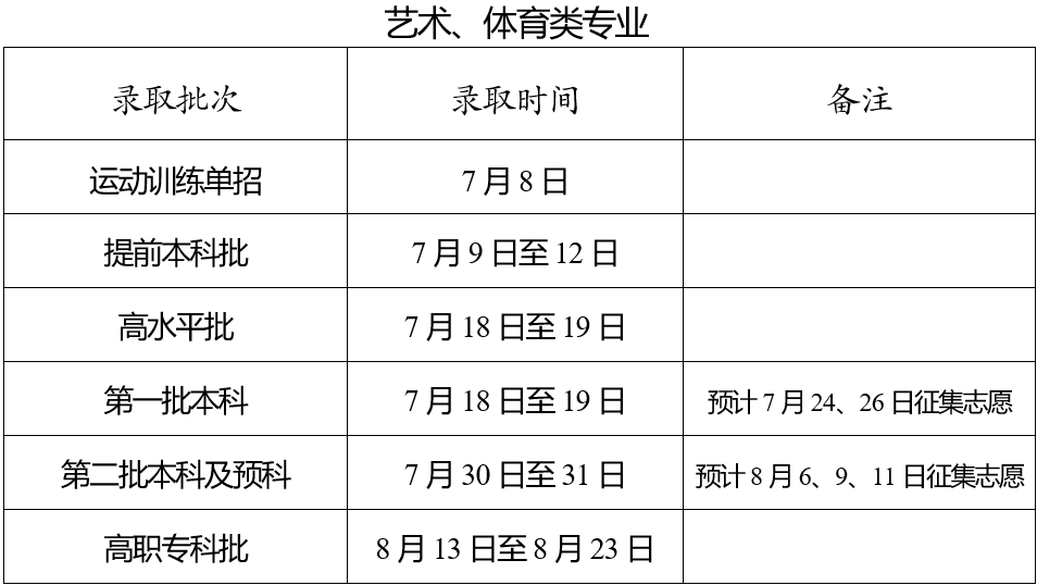 2023年云南省普通高校招生录取时间进度计划 第 2 张
