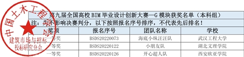 【魅力建工】-建筑工程学院工程造价专业学子 在第九届全国大学生BIM毕业设计大赛再创佳绩！ 第 5 张