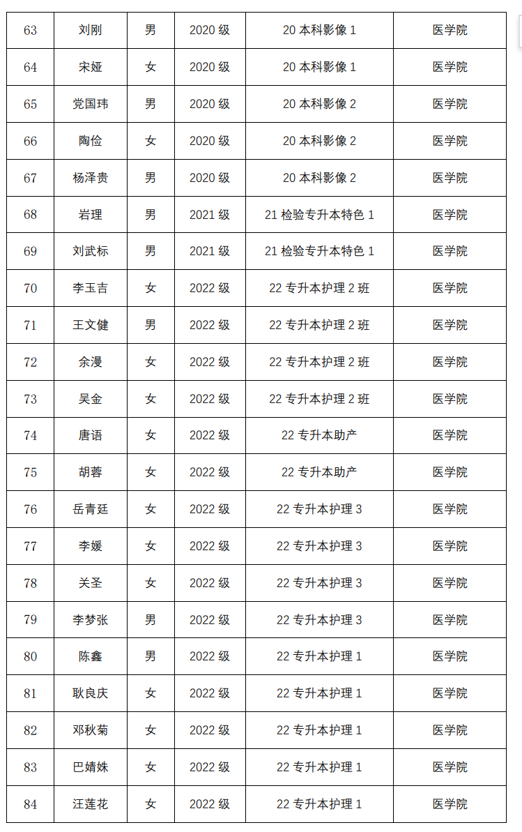 云南经济管理学院医学院2024届校级优秀毕业生评审情况公示 第 4 张