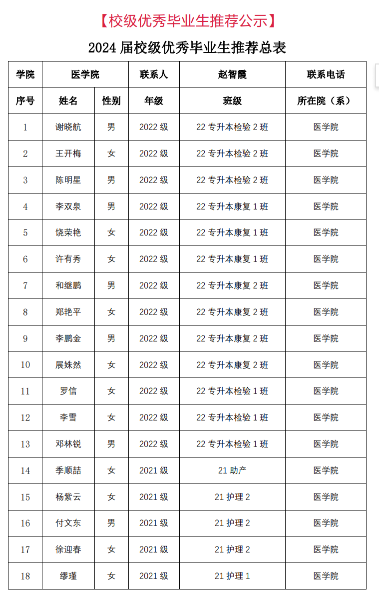 云南经济管理学院医学院2024届校级优秀毕业生评审情况公示 第 1 张