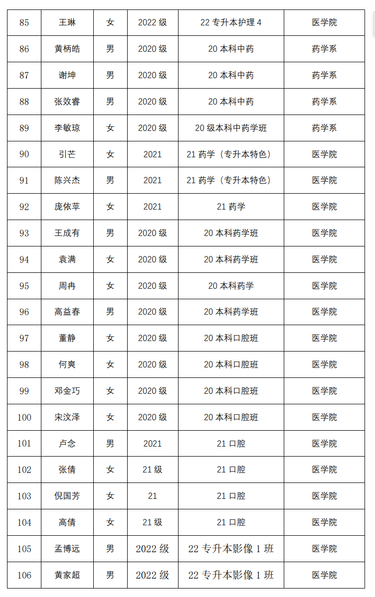 云南经济管理学院医学院2024届校级优秀毕业生评审情况公示 第 5 张