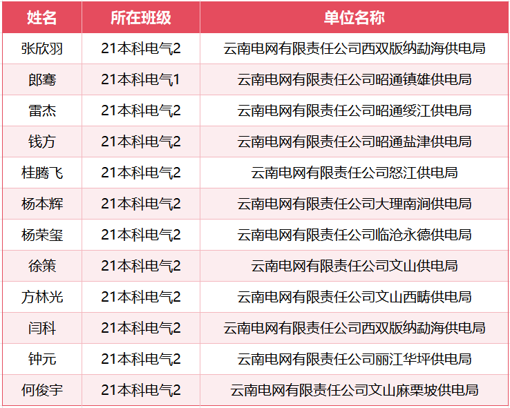 一毕业就入职南方电网!他们来自一个班! 第 1 张 一毕业就入职南方电网!他们来自一个班! 第 1 张