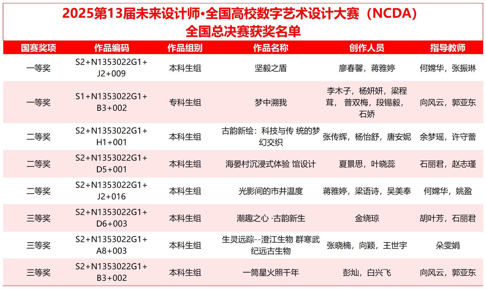 喜报！云经管学子在2025年（第13届）未来设计师·全国高校数字艺术设计大赛全国总决赛及省赛中荣获53项奖项！ 第 1 张
