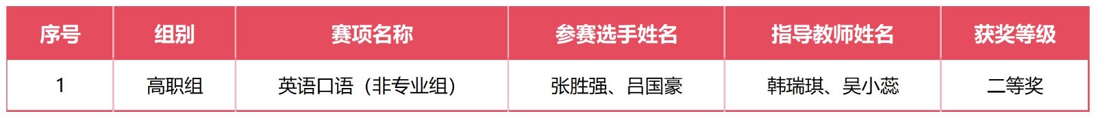 喜报!我校在2025年云南省职业院校技能大赛中斩获佳绩 第 4 张 喜报!我校在2025年云南省职业院校技能大赛中斩获佳绩 第 4 张